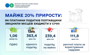 Майже 20% приросту: як платники податків Полтавщини  зміцнили місцеві бюджети у січні