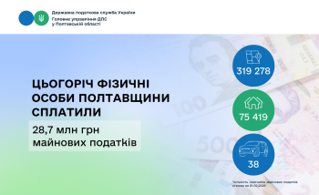 Цьогоріч фізичні особи Полтавщини сплатили 28,7 млн грн майнових податків