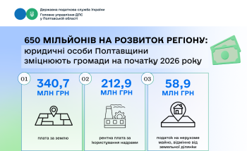 650 мільйонів на розвиток регіону: юридичні особи Полтавщини  зміцнюють громади на початку 2026 року 