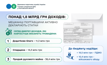 Понад 1,8 мільярда гривень доходів: мешканці Полтавщини активно декларують статки
