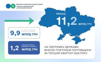  Понад 11,2 млрд грн на підтримку держави: внесок платників  Полтавщини за перший квартал 2026 року 