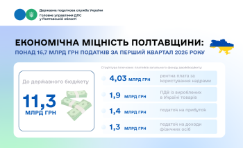 Економічна міцність Полтавщини: понад 16,7 млрд грн податків  за перший квартал 2026 року