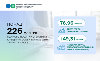 Понад 226 мільйонів гривень єдиного податку сплатили юридичні особи Полтавщини з початку року