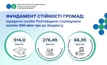 Фундамент стійкості громад: юридичні особи Полтавщини спрямували  майже 900 млн грн до бюджету