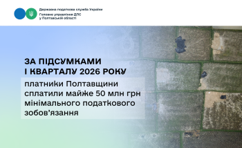 За підсумками І кварталу 2026 року платники Полтавщини сплатили  майже 50 млн грн мінімального податкового зобов’язання 