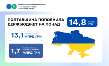 Полтавщина поповнила держбюджет на понад  14,8 мільярдів гривень за чотири місяці