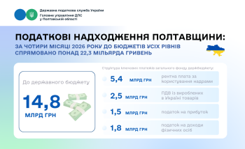 Податкові надходження Полтавщини: за чотири місяці 2026 року до бюджетів усіх рівнів спрямовано понад 22,3 мільярда гривень
