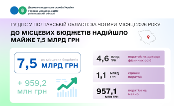 ГУ ДПС у Полтавській області: за чотири місяці 2026 року до місцевих бюджетів надійшло майже 7,5 млрд грн 
