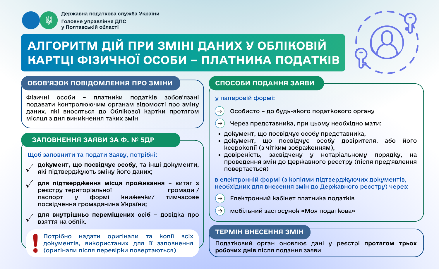 Алгоритм дій при зміні даних у обліковій картці фізичної особи – платника податків (заява за ф. № 5ДР)