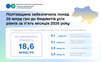Полтавщина забезпечила понад 28 млрд грн до бюджетів усіх рівнів  за п’ять місяців 2026 року