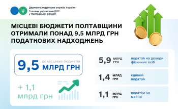 Місцеві бюджети Полтавщини отримали понад 9,5 млрд грн податкових надходжень