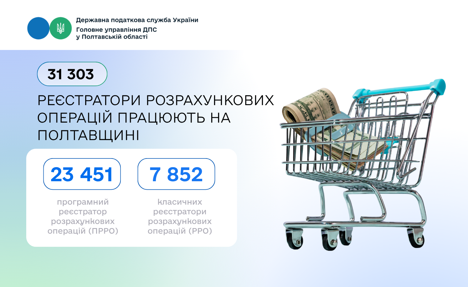31 303 реєстратори розрахункових операцій працюють на Полтавщині
