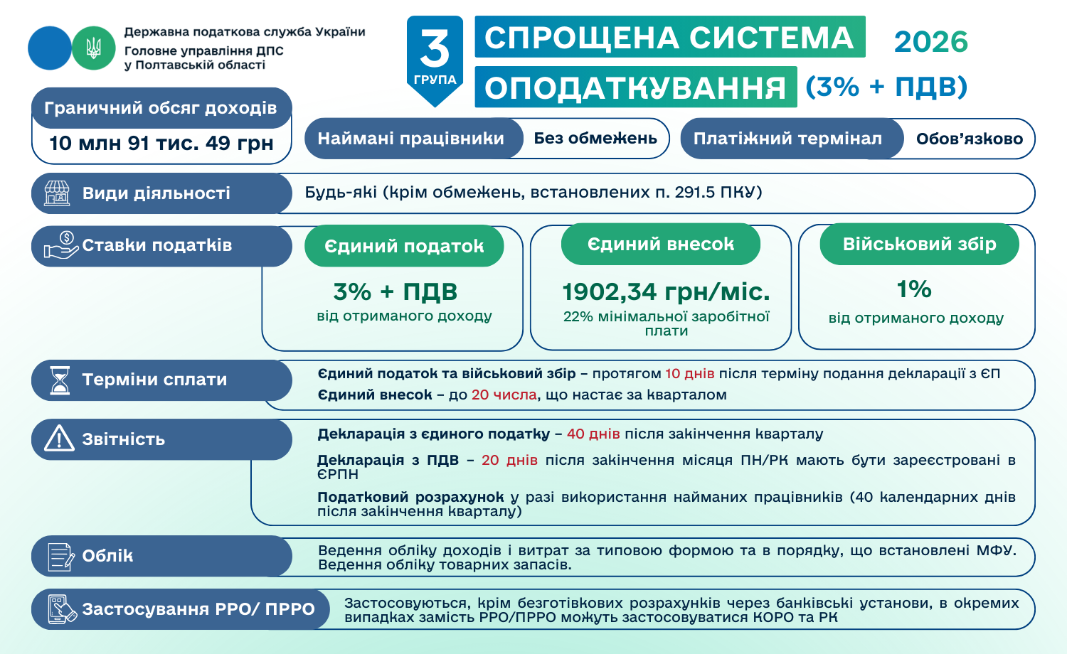 Спрощена система оподаткування: 3 група єдиного податку (3% + ПДВ)