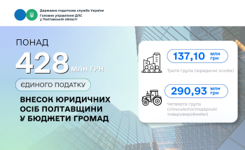Понад 428 млн грн єдиного податку – внесок юридичних осіб Полтавщини  у бюджети громад