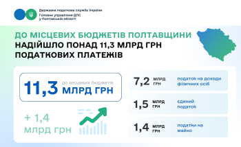 До місцевих бюджетів Полтавщини надійшло понад 11,3 млрд грн  податкових платежів