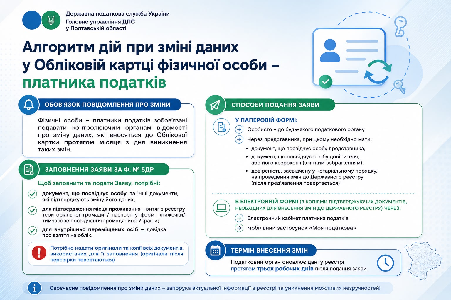 Алгоритм дій при зміні даних у обліковій картці фізичної особи – платника податків (заява за ф. № 5ДР)