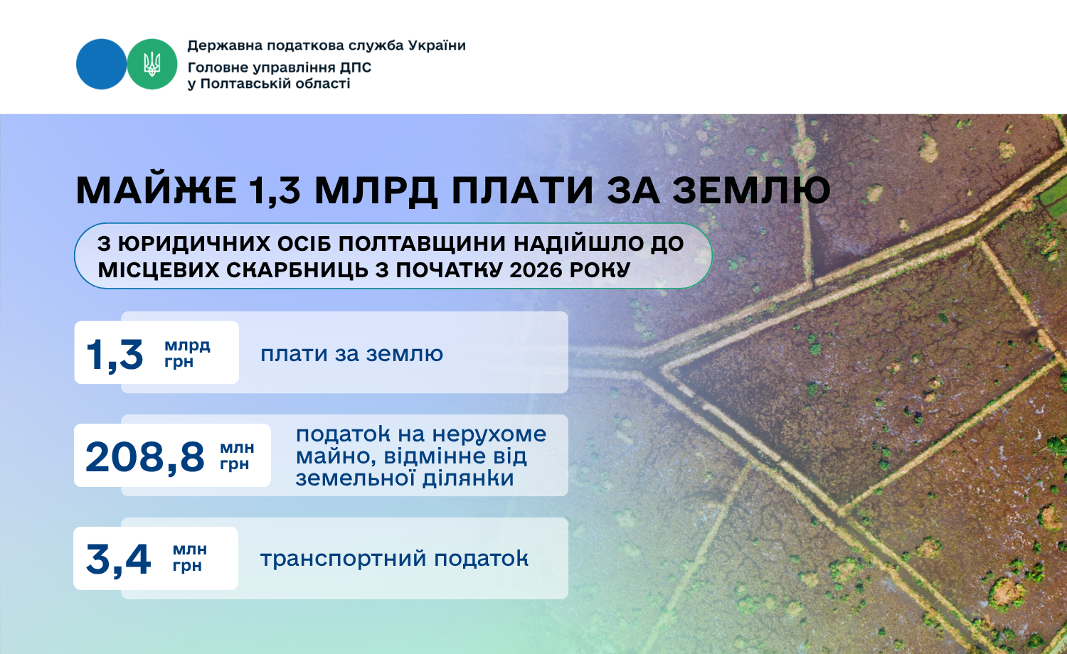 Майже 1,3 млрд плати за землю з юридичних осіб Полтавщини надійшло до місцевих скарбниць з початку 2026 року