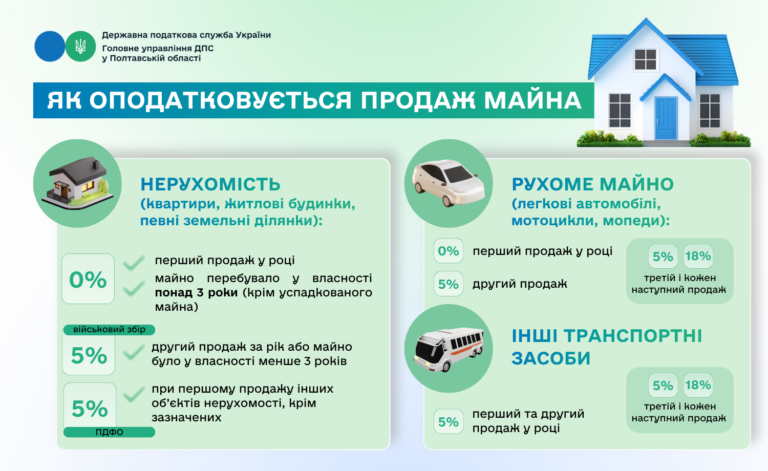 Деклараційна кампанія 2026: Від 0 % до 18 % – як оподатковується продаж майна