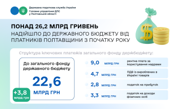  Понад 26,2 млрд гривень надійшло до державного бюджету від платників Полтавщини з початку року