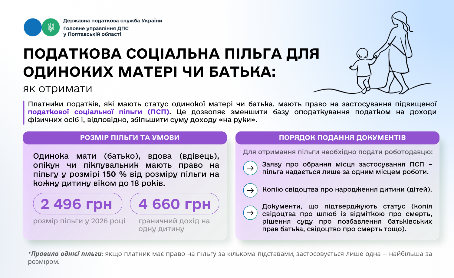Податкова соціальна пільга для одиноких матері чи батька: як отримати
