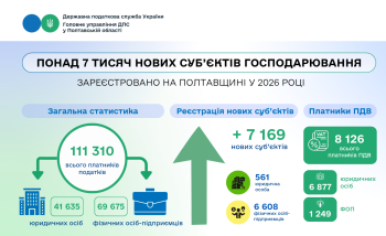  Понад 7 тисяч нових суб’єктів господарювання зареєстровано на Полтавщині у 2026 році