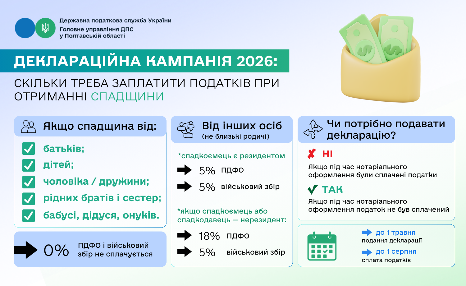 Деклараційна кампанія 2026: Скільки треба заплатити податків при отриманні спадщини