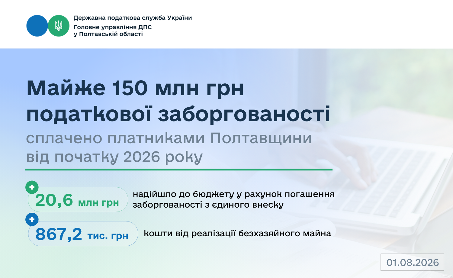 Майже 150 млн грн податкової заборгованості сплачено платниками Полтавщини від початку 2026 року