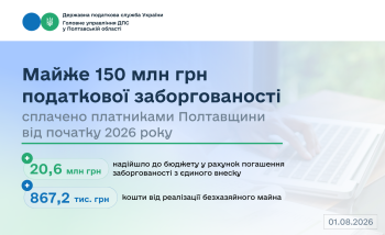 Майже 150 млн грн податкової заборгованості сплачено платниками Полтавщини від початку 2026 року