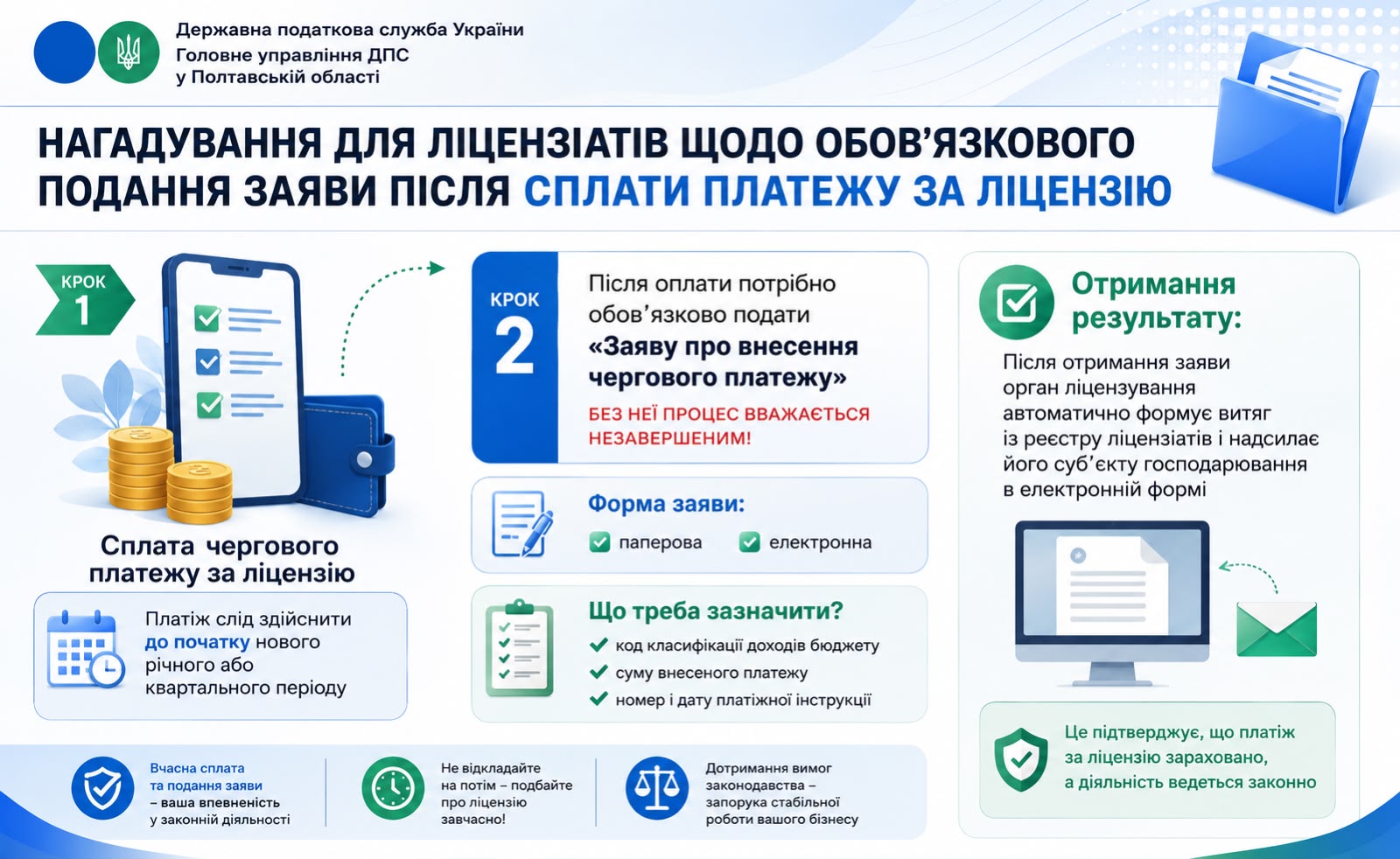 Нагадування для ліцензіатів щодо обов’язкового подання заяви після сплати платежу за ліцензію
