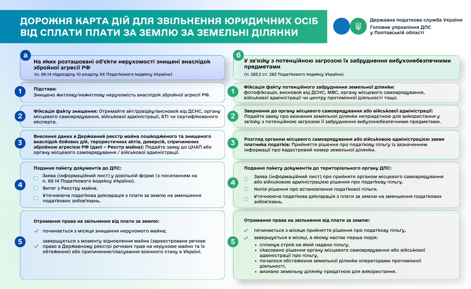 Дорожня карта дій для звільнення юридичних осіб від сплати плати за землю за земельні ділянки