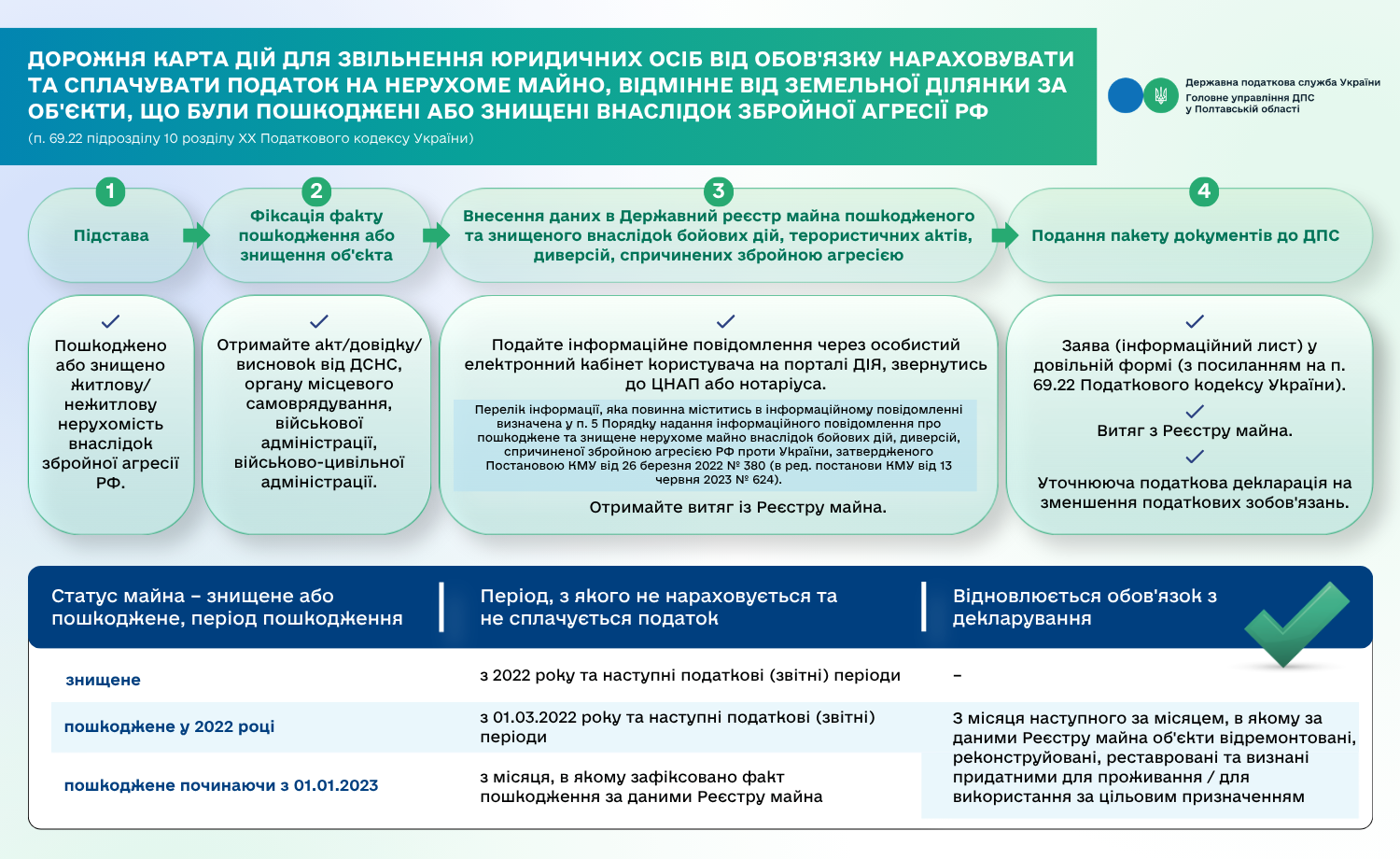 Дорожня карта дій для звільнення юридичних осіб від обов'язку нараховувати та сплачувати податок на нерухоме майно, відмінне від земельної ділянки за об'єкти, що були пошкоджені або знищені внаслідок збройної агресії рф