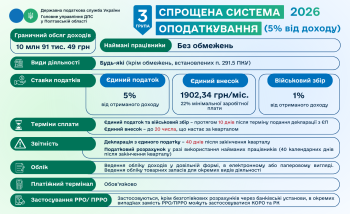 Спрощена система оподаткування: 3 група єдиного податку (5%)
