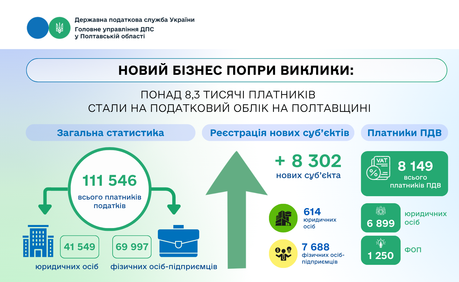 Новий бізнес попри виклики: понад 8,3 тисячі платників стали на податковий облік на Полтавщині