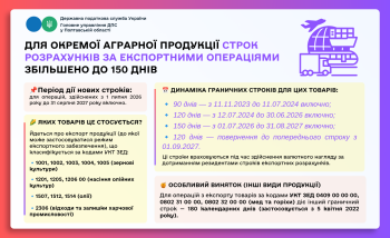 Для окремої аграрної продукції строк розрахунків за експортними операціями збільшено до 150 днів