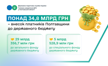 Понад 34,8 млрд грн – внесок платників Полтавщини до державного бюджету