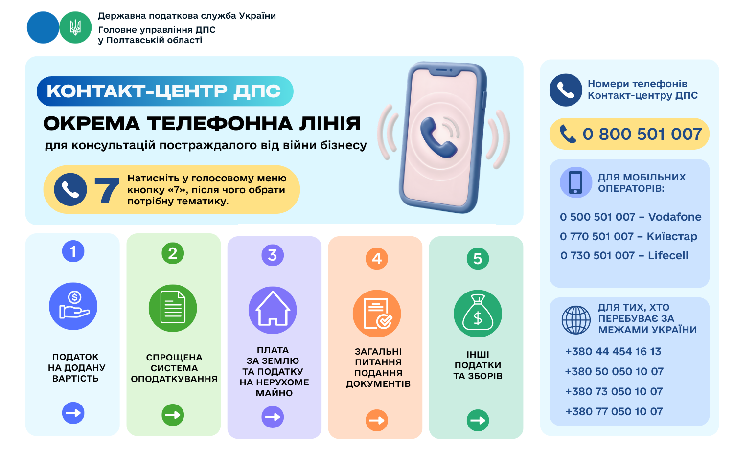 Контакт-центр ДПС відкрив окрему телефонну лінію для консультацій постраждалого від війни бізнесу