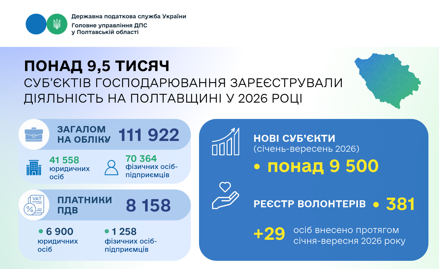 Понад 9,5 тисяч суб’єктів господарювання зареєстрували діяльність на Полтавщині у 2026 році