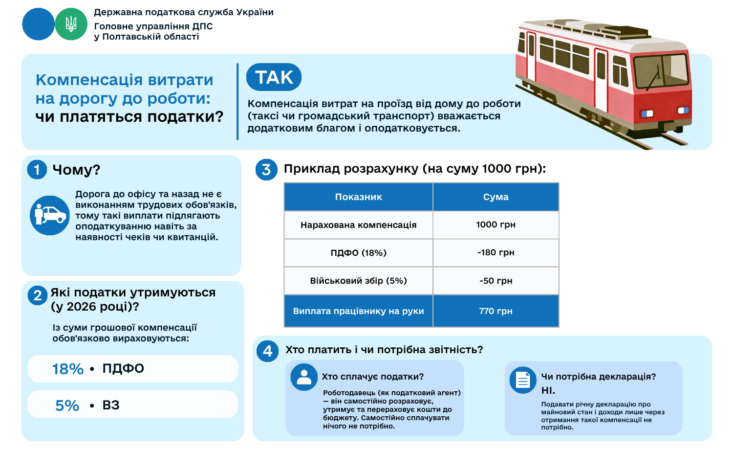 Роботодавець компенсує витрати на дорогу до роботи: чи потрібно сплачувати податки?